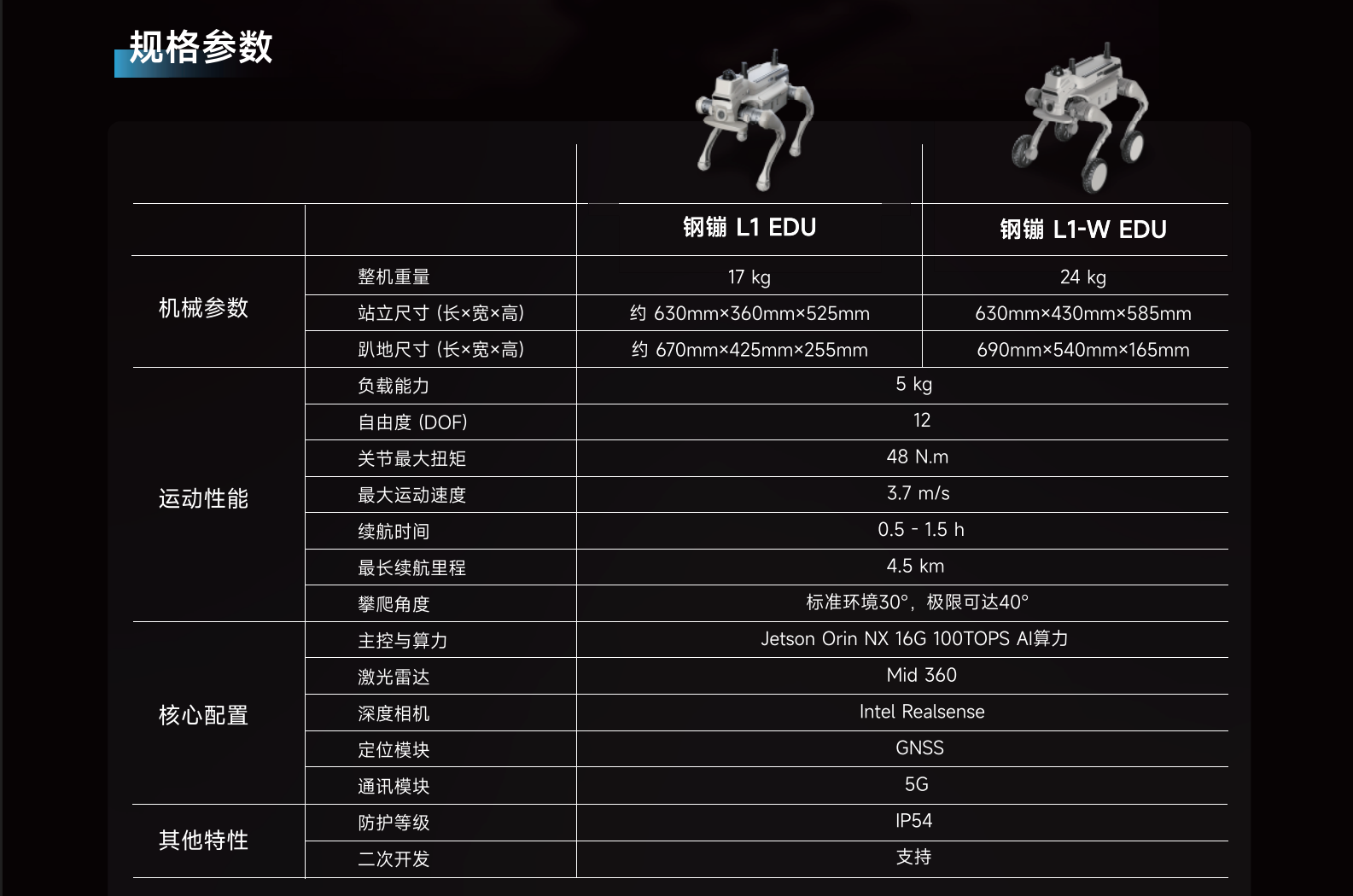 智身科技-机器狗 钢镚L1-W 智能可编程机器狗电力巡检_萝卜时代旗舰店_萝卜时代